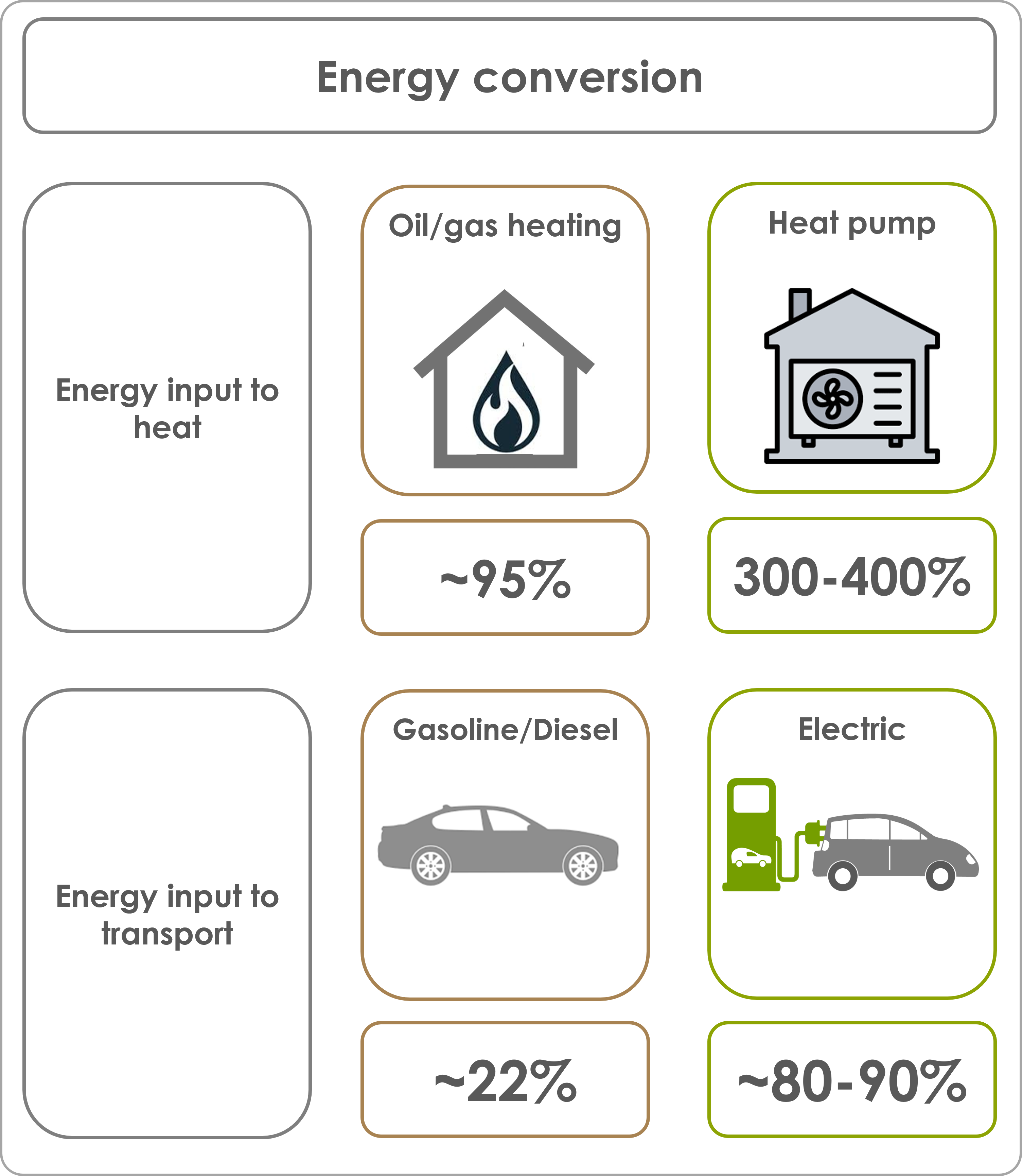 Electric vs fossil efficiency